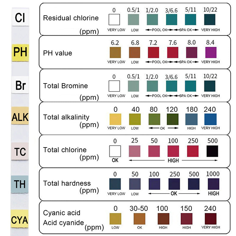 Water quality test chart with color-coded ranges for various parameters including residual chlorine, pH, total bromine, total alkalinity, total chlorine, total hardness, and cyanic acid.